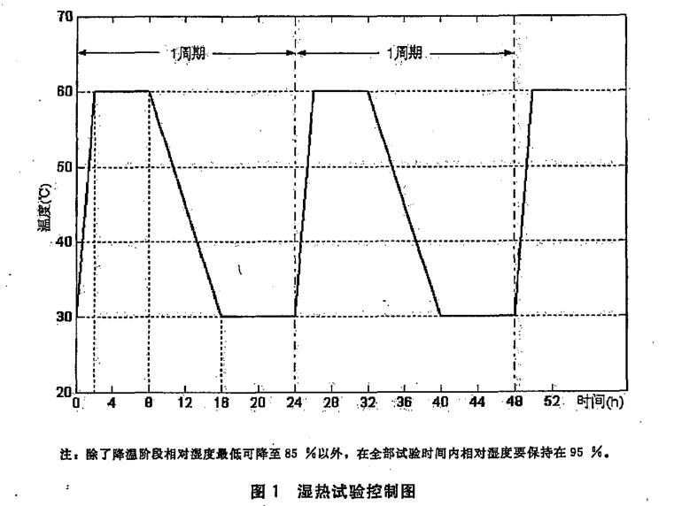 濕熱試驗控制圖